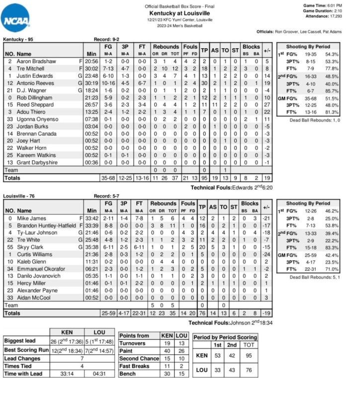 Box score from Kentucky's win over Louisville